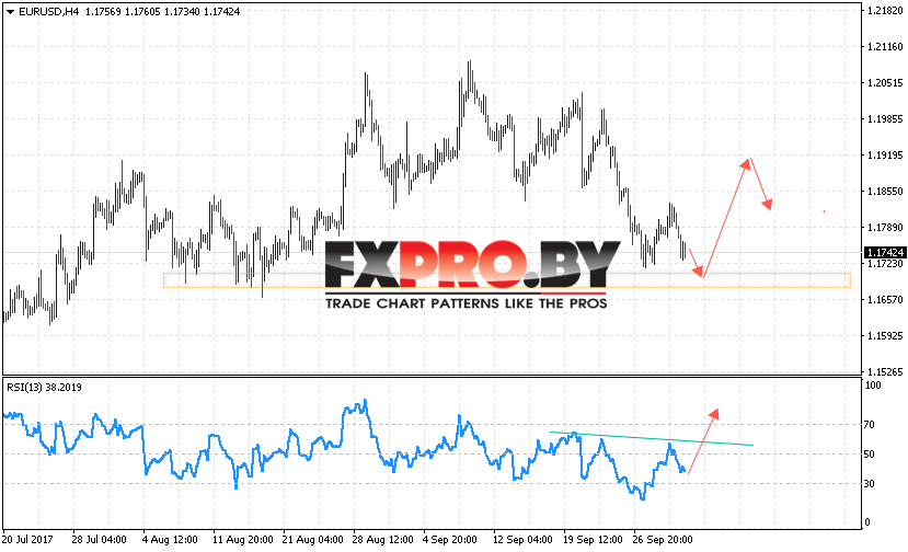 EUR/USD прогноз Евро Доллар на 3 октября 2017