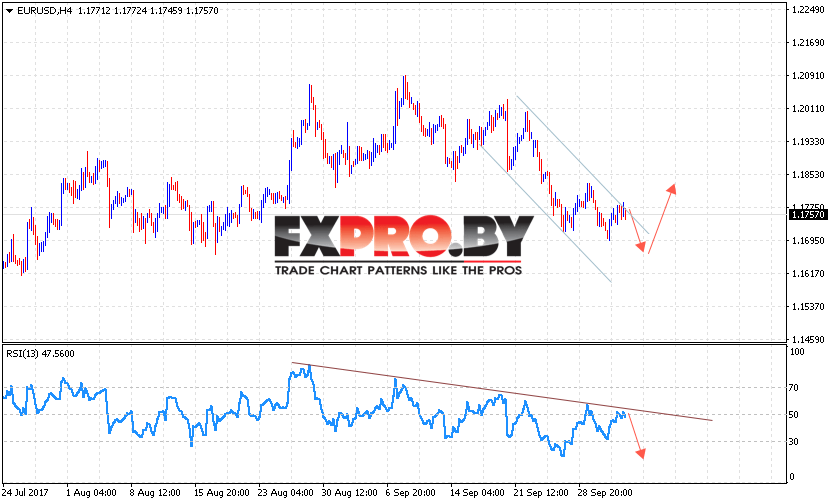 EUR/USD прогноз Евро Доллар на 5 октября 2017
