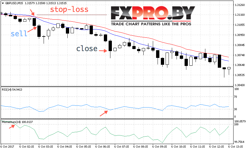 Стратегия FOREX «Momentum Trading»