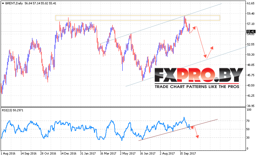 Прогноз цен на нефть BRENT на 9 — 13 октября 2017
