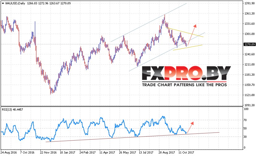 XAU USD прогноз цен Золота на 30 октября — 3 ноября 2017