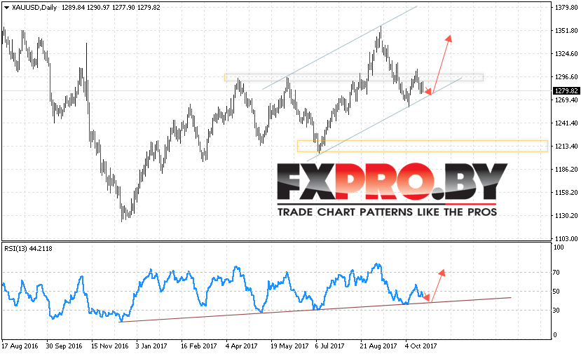 XAU USD прогноз цен Золота на 23 — 27 октября 2017