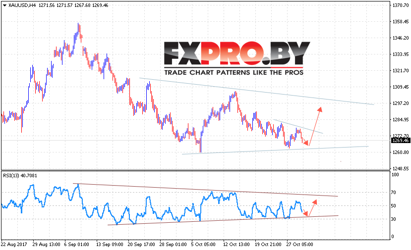XAU/USD прогноз Форекс цен на Золото на 1 ноября 2017