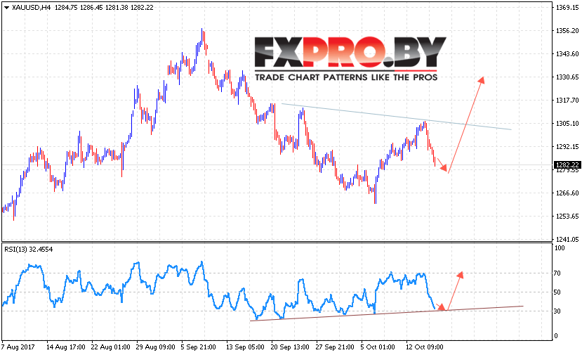 XAU/USD прогноз Форекс цен на Золото на 18 октября 2017
