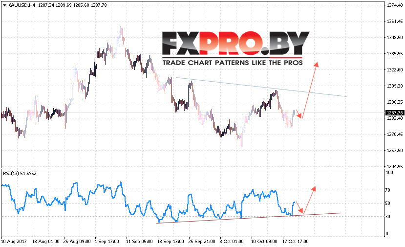 XAU/USD прогноз Форекс цен на Золото на 20 октября 2017