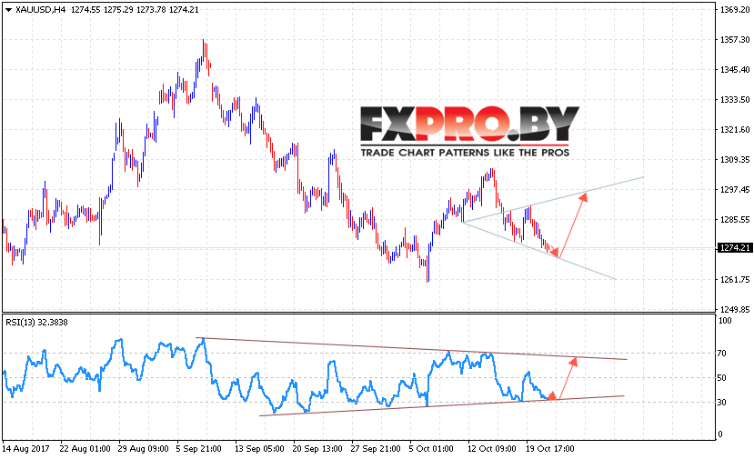 XAU/USD прогноз Форекс цен на Золото на 24 октября 2017