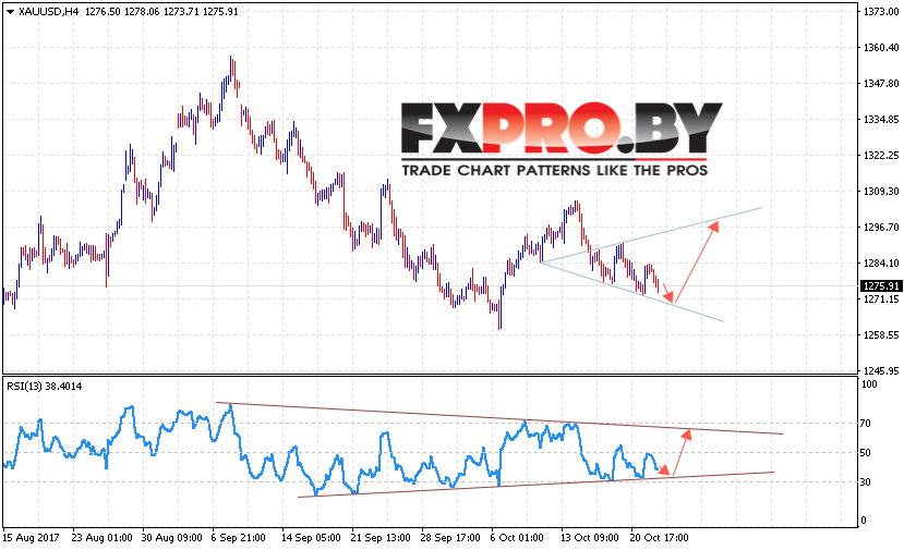 XAU/USD прогноз Форекс цен на Золото на 25 октября 2017