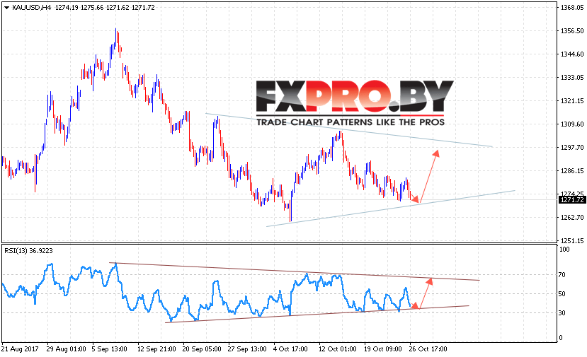 XAU/USD прогноз Форекс цен на Золото на 27 октября 2017