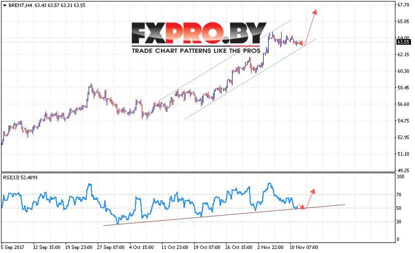 Аналитика и прогноз цен на нефть на 14 ноября 2017