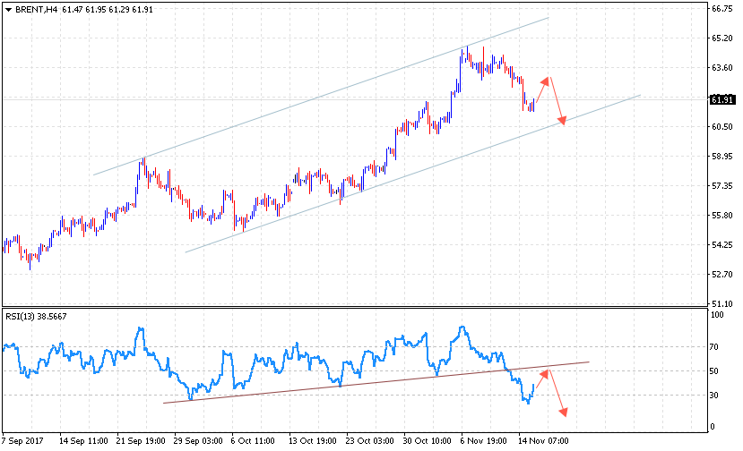 Аналитика и прогноз цен на нефть на 16 ноября 2017