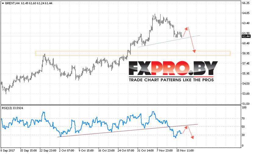 Аналитика и прогноз цен на нефть на 17 ноября 2017