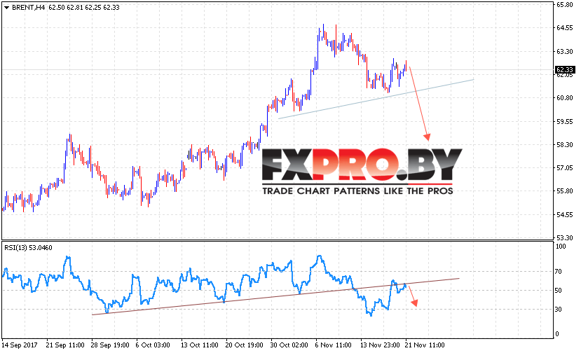 Аналитика и прогноз цен на нефть на 22 ноября 2017