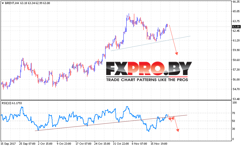 Аналитика и прогноз цен на нефть на 23 ноября 2017