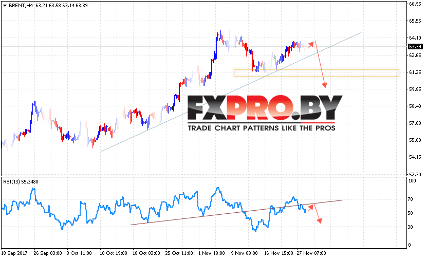 Аналитика и прогноз цен на нефть на 29 ноября 2017