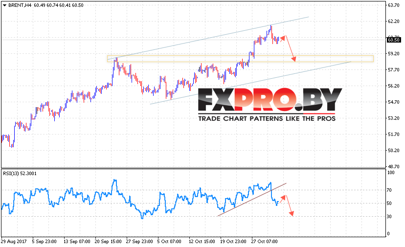 Аналитика и прогноз цен на нефть на 3 ноября 2017