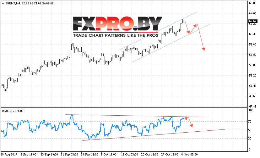 Аналитика и прогноз цен на нефть на 7 ноября 2017