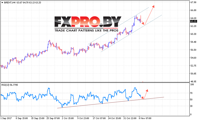 Аналитика и прогноз цен на нефть на 9 ноября 2017