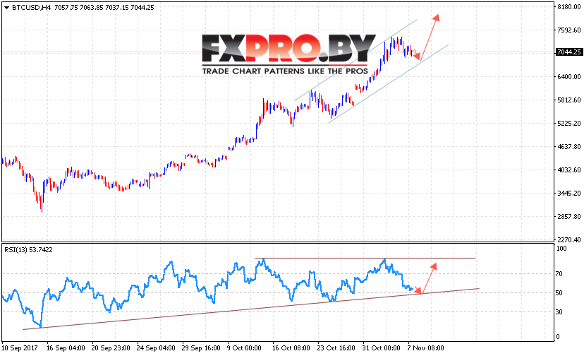 BTC/USD прогноз Bitcoin (Биткоин) на 8 ноября 2017