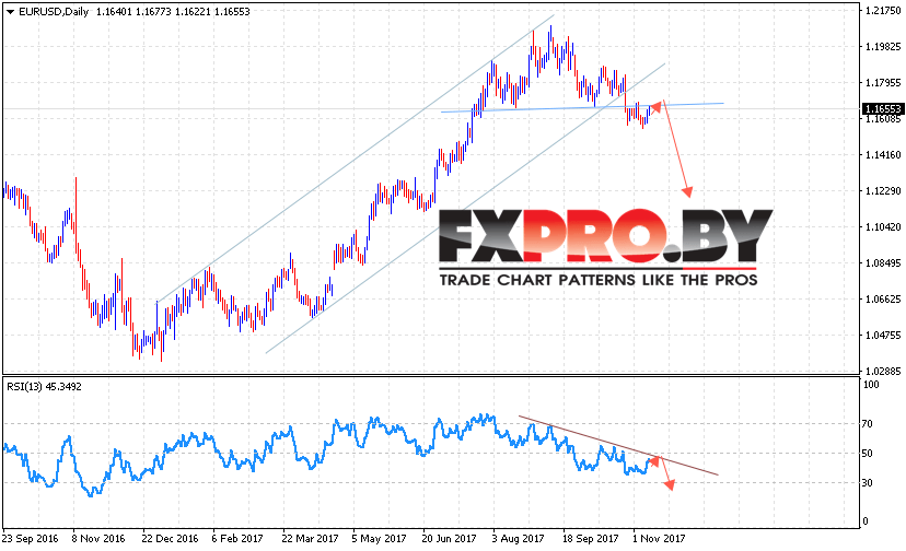 EUR USD прогноз Евро Доллар на 13 — 17 ноября 2017
