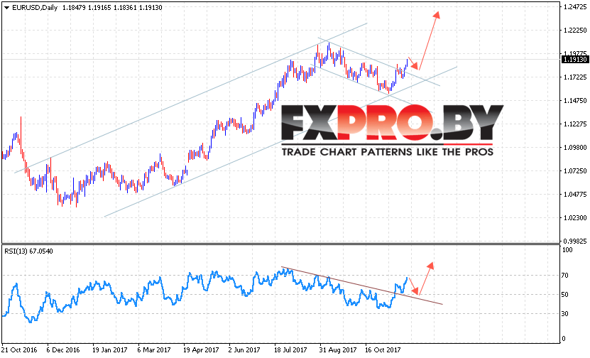 EUR USD прогноз Евро Доллар на 27 ноября — 1 декабря 2017