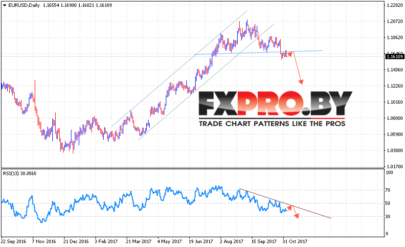 EUR USD прогноз Евро Доллар на 6 ноября — 10 ноября 2017