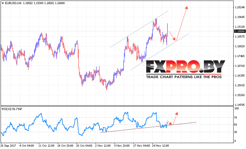 EUR/USD прогноз Евро Доллар на 1 декабря 2017