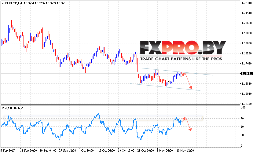 EUR/USD прогноз Евро Доллар на 14 ноября 2017