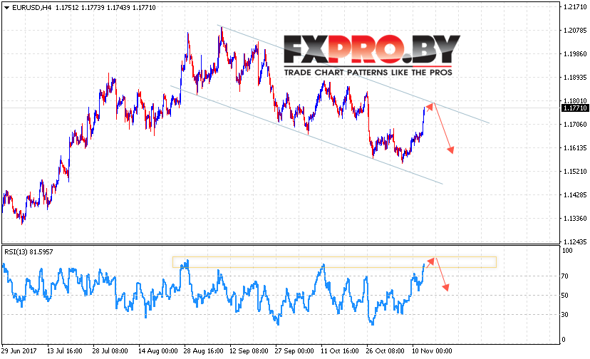 EUR/USD прогноз Евро Доллар на 15 ноября 2017
