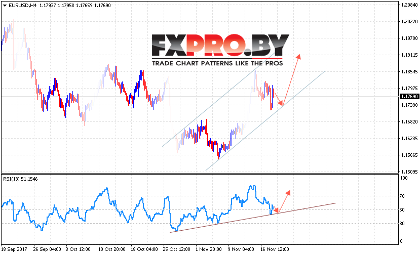 EUR/USD прогноз Евро Доллар на 21 ноября 2017