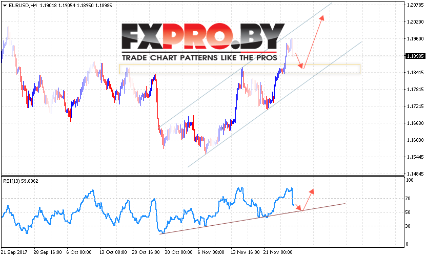 EUR/USD прогноз Евро Доллар на 28 ноября 2017