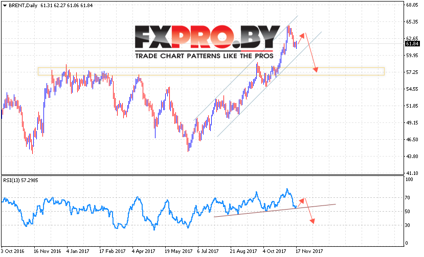 Прогноз цен на нефть BRENT на 20 — 24 ноября 2017