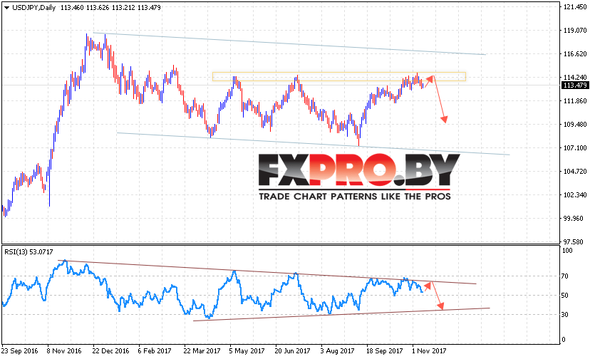 USD JPY прогноз Доллар Иена на 13 — 17 ноября 2017