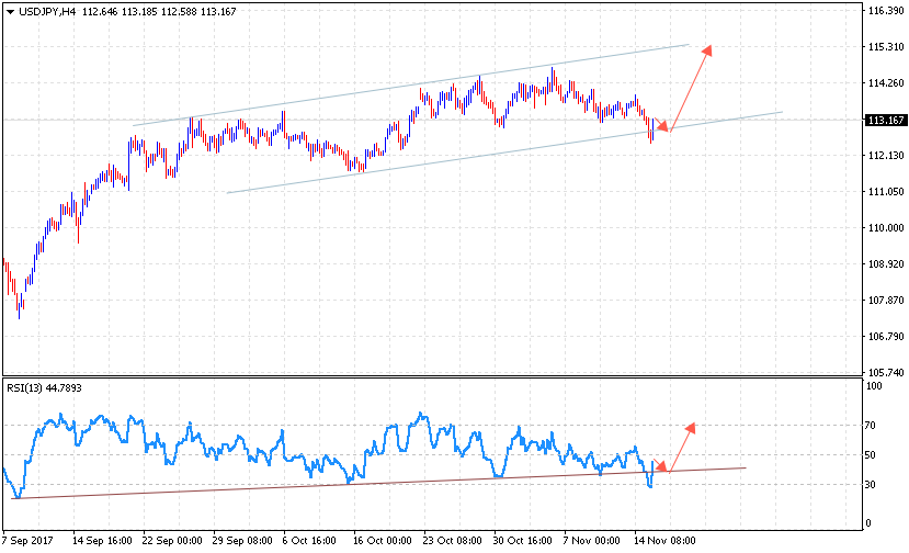 USD/JPY прогноз Доллар Иена на 16 ноября 2017