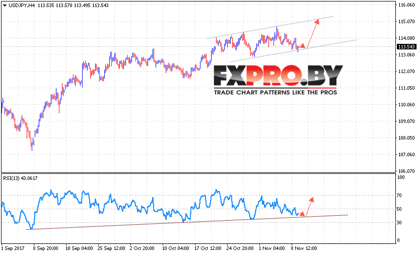 USD/JPY прогноз курса Доллара к Иене на 10 ноября 2017