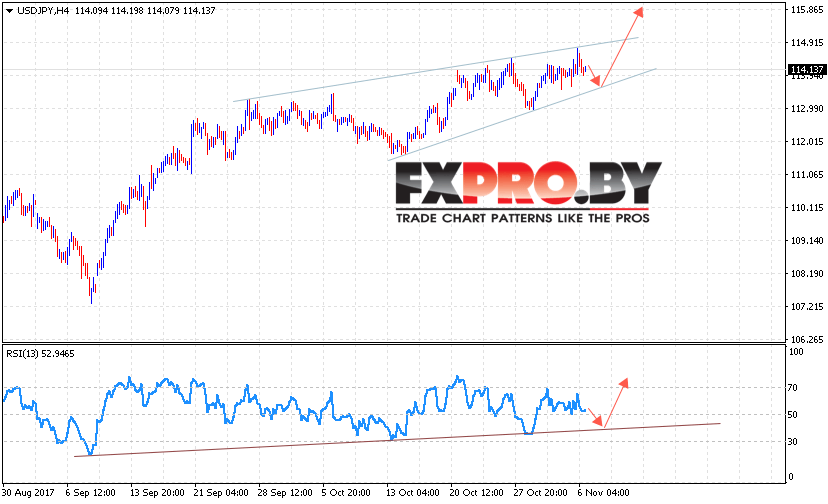 USD/JPY прогноз курса Доллара к Иене на 7 ноября 2017