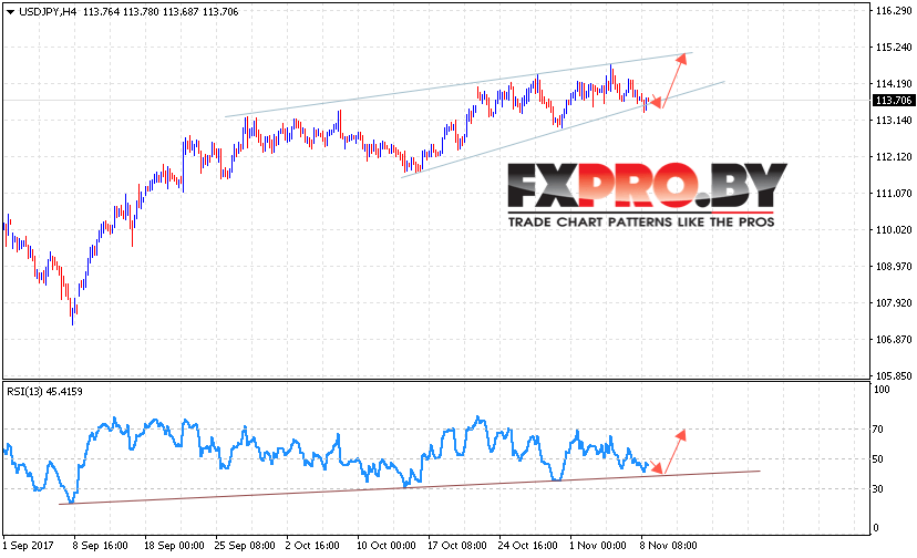 USD/JPY прогноз курса Доллара к Иене на 9 ноября 2017