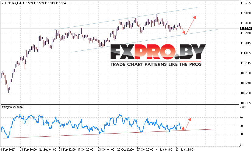 USD/JPY прогноз на 15 ноября 2017