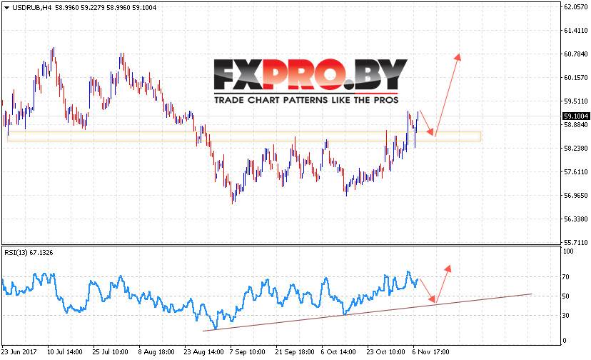 USD/RUB прогноз курса Доллара на 8 ноября 2017