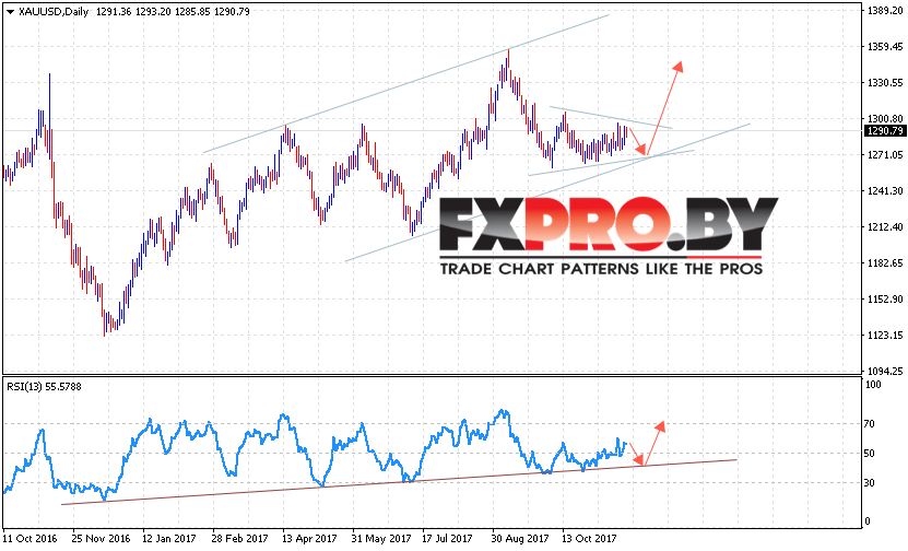 XAU USD прогноз цен Золота на 27 ноября — 1 декабря 2017