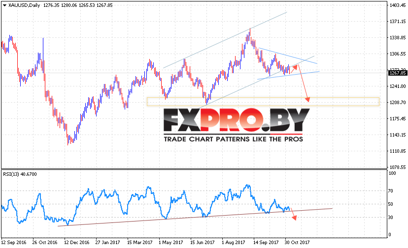 XAU USD прогноз цен Золота на 6 ноября — 10 ноября 2017