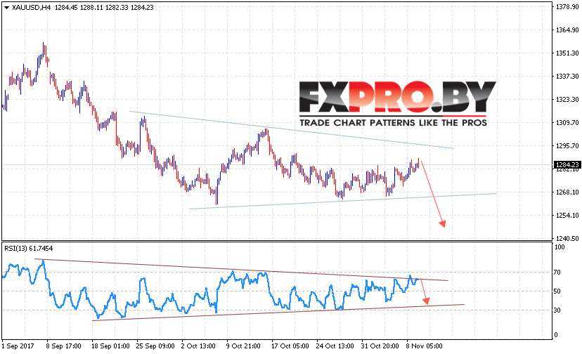 XAU/USD прогноз Форекс цен на Золото на 10 ноября 2017