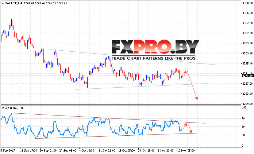 XAU/USD прогноз Форекс цен на Золото на 14 ноября 2017