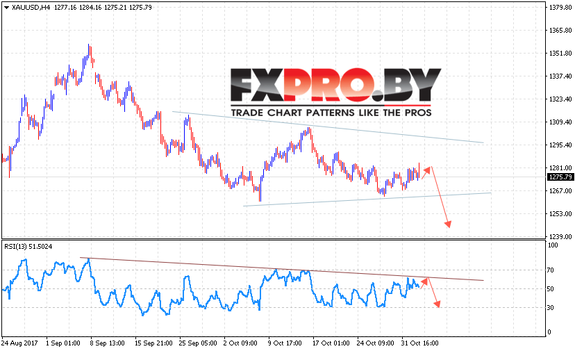 XAU/USD прогноз Форекс цен на Золото на 3 ноября 2017