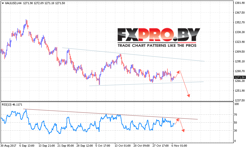 XAU/USD прогноз Форекс цен на Золото на 7 ноября 2017