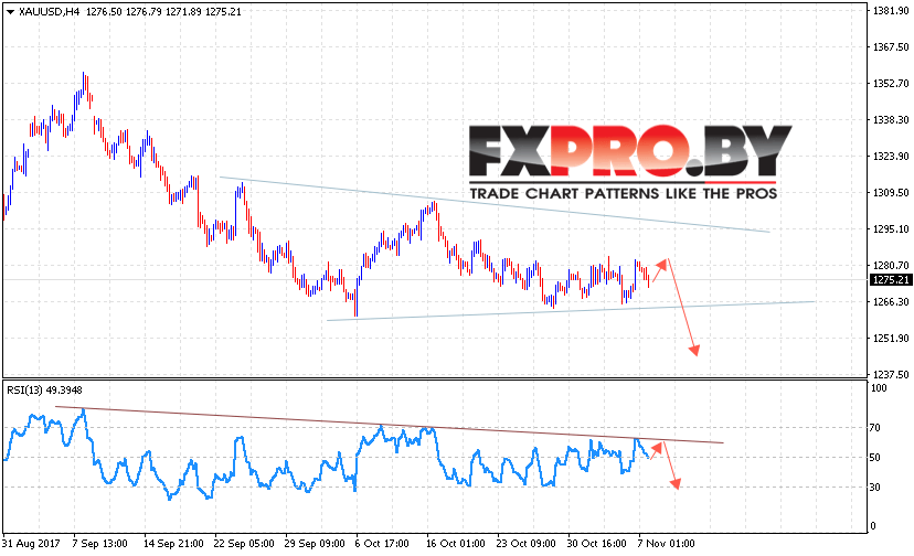 XAU/USD прогноз Форекс цен на Золото на 8 ноября 2017