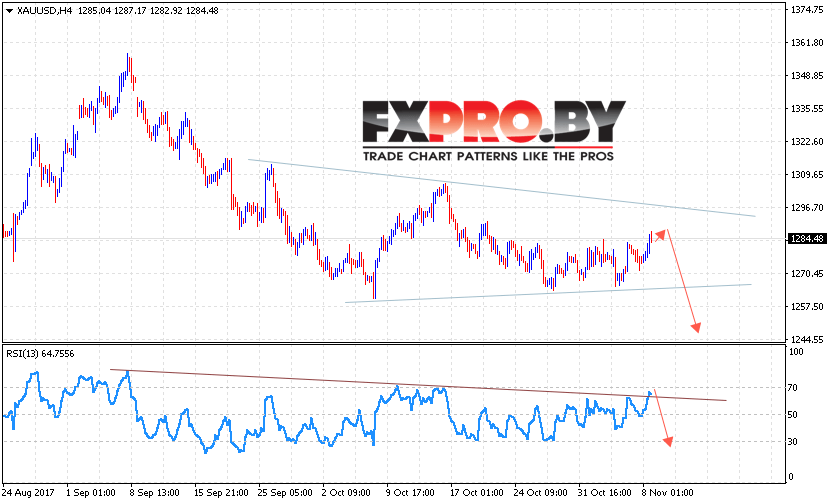 XAU/USD прогноз Форекс цен на Золото на 9 ноября 2017