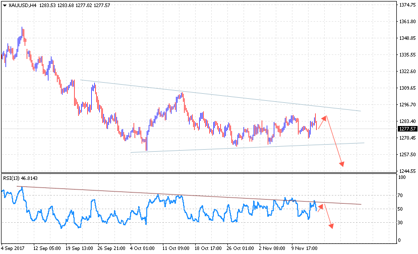 XAU/USD прогноз цен на Золото на 16 ноября 2017