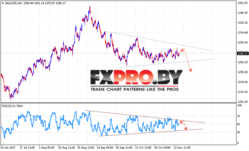 XAU/USD прогноз цен на Золото на 17 ноября 2017