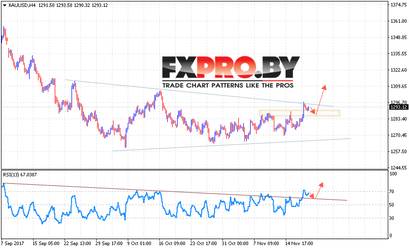 XAU/USD прогноз цен на Золото на 21 ноября 2017