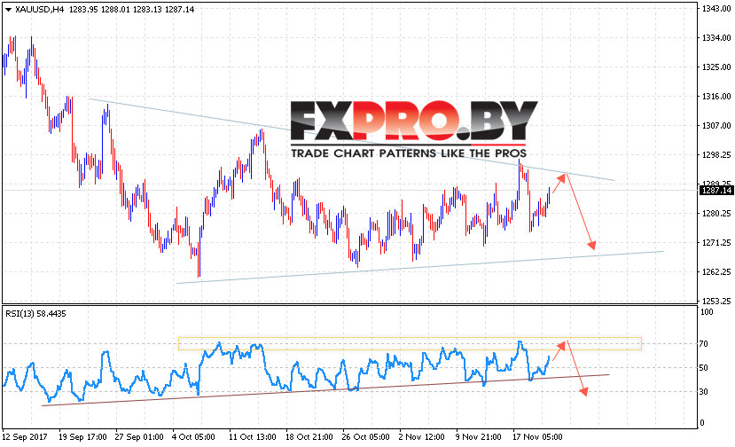 XAU/USD прогноз цен на Золото на 23 ноября 2017